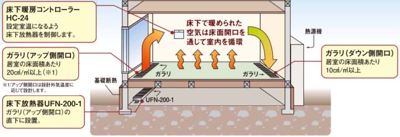 暖気は床下を巡る 床下放熱器 ワタシノ 札幌の注文住宅 マルワホーム企画 暖気は床下を巡る 床下放熱器 ワタシノ 札幌の注文住宅 マルワホーム企画